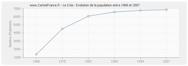 Population Le Crès